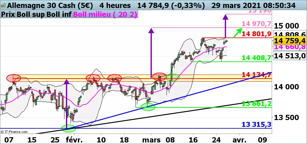 Prévision du cours du DAX